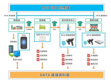 rfid 應用